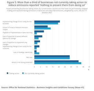 Carbon footprint reduction - businesses not taking action