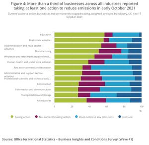 Carbon footprint reduction - businesses taking action
